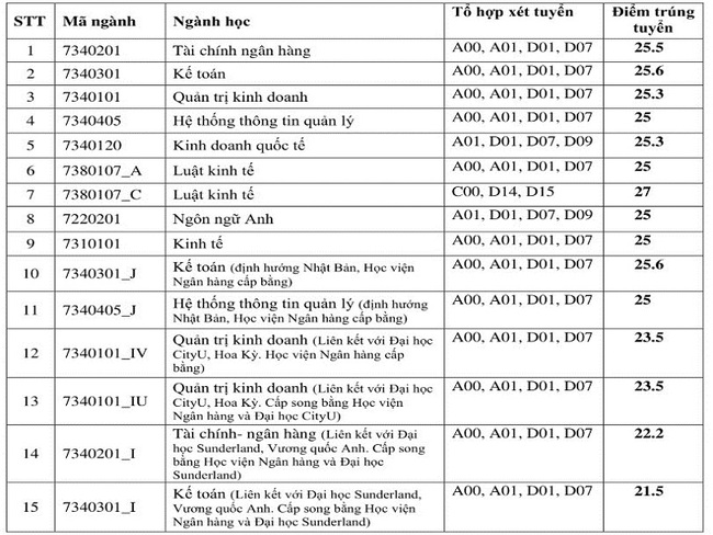 Hà Nội có 4 &quot;ông lớn kinh tế&quot;: Điểm chuẩn đại học cao ngất ngưởng, học sinh không chắc 9 điểm/môn thì đừng nộp hồ sơ - Ảnh 6.