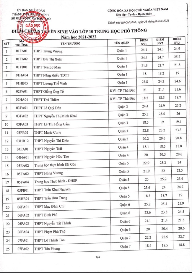 Điểm chuẩn lớp 10 năm 2021 TP.HCM: Nhiều trường ngoại thành có điểm đột biến, thí sinh lưu ý khi nộp hồ sơ nhập học - Ảnh 1. Điểm chuẩn lớp 10 năm 2021 TP.HCM: Nhiều trường ngoại thành có điểm đột biến, thí sinh lưu ý khi nộp hồ sơ nhập học - Ảnh 1.