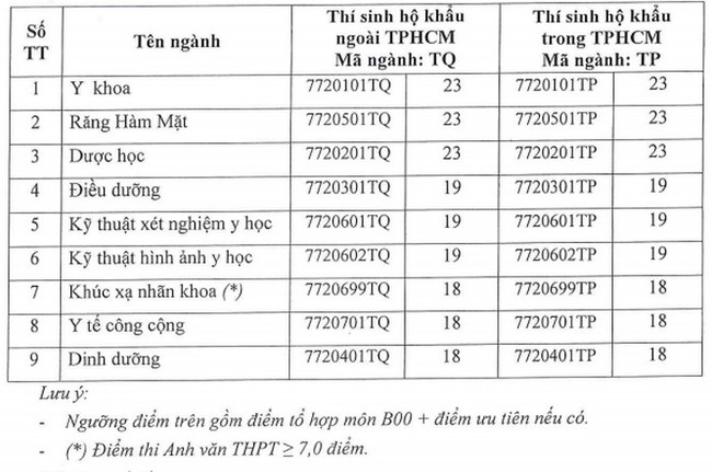 Loạt đại học hot công bố ĐIỂM SÀN xét tuyển 2021, một trường có đến 6 ngành lấy điểm 23 - Ảnh 11.