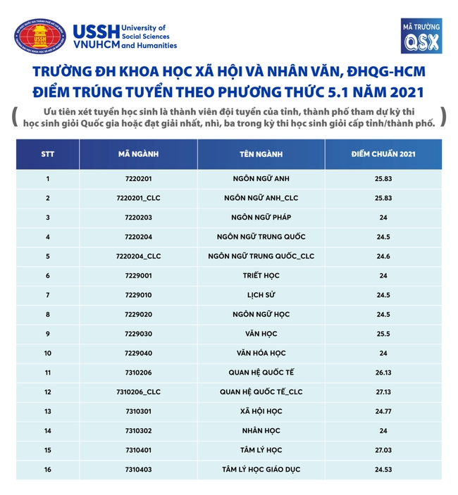 Top 4 ngành có điểm chuẩn đại học cao nhất năm 2020: Một ngành từng lấy 29,4 điểm mà năm 2021 vẫn có thể &quot;nhích thêm&quot; - Ảnh 3.