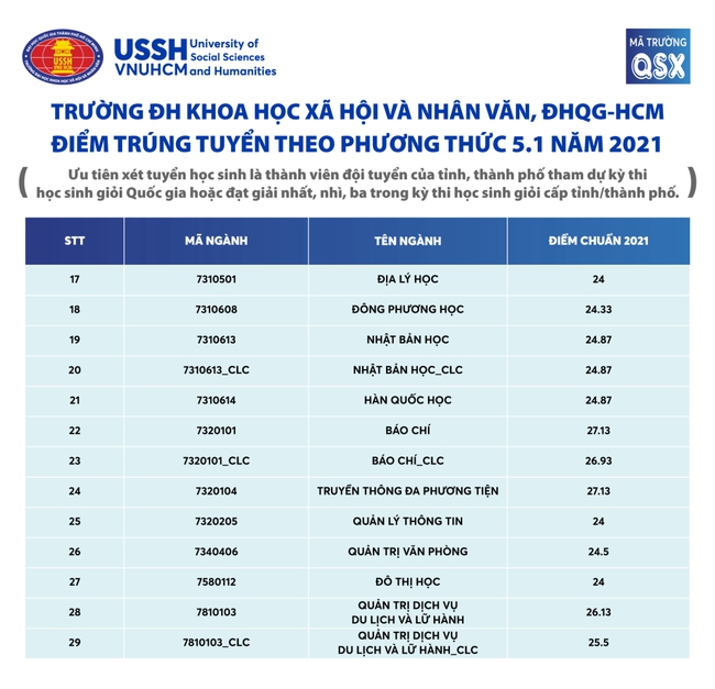 Top 4 ngành có điểm chuẩn đại học cao nhất năm 2020: Một ngành từng lấy 29,4 điểm mà năm 2021 vẫn có thể &quot;nhích thêm&quot; - Ảnh 4.