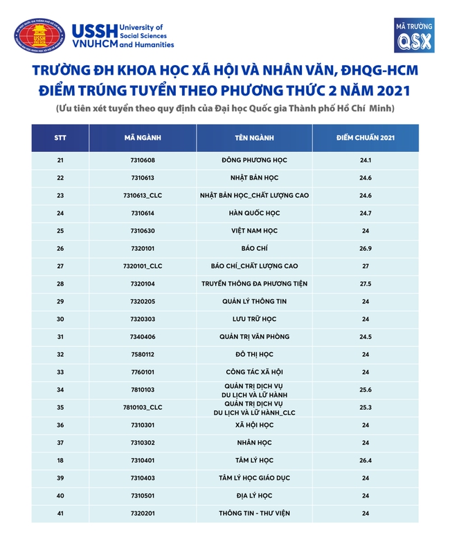 Top 4 ngành có điểm chuẩn đại học cao nhất năm 2020: Một ngành từng lấy 29,4 điểm mà năm 2021 vẫn có thể &quot;nhích thêm&quot; - Ảnh 2.