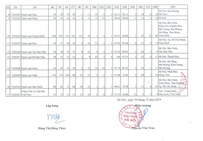 Đại học Hà Nội: Thi 9 điểm/môn mới vào được trường nhưng vừa tốt nghiệp, sinh viên đã có mức lương &quot;ngon&quot;  - Ảnh 4.