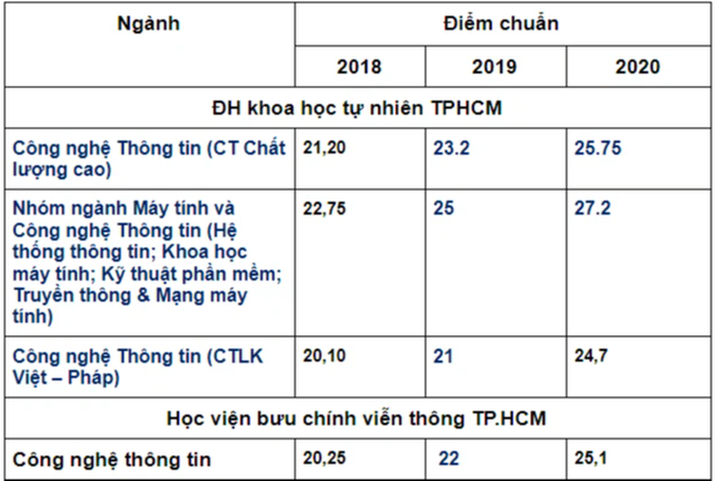 Điểm chuẩn khối ngành Công nghệ thông tin 3 năm gần nhất, thí sinh tham khảo trước khi đổi nguyện vọng - Ảnh 8.