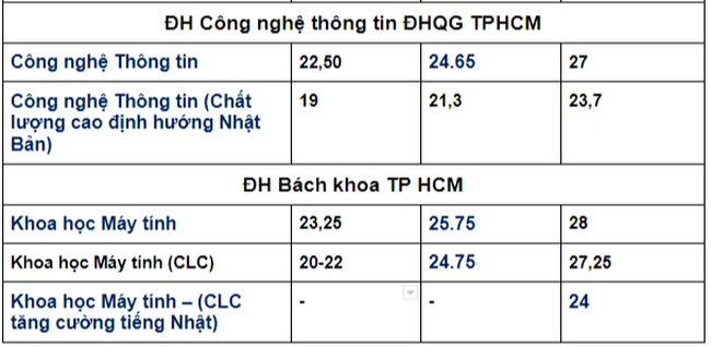 Điểm chuẩn khối ngành Công nghệ thông tin 3 năm gần nhất, thí sinh tham khảo trước khi đổi nguyện vọng - Ảnh 9.