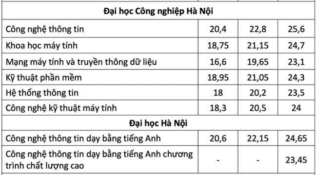 Điểm chuẩn khối ngành Công nghệ thông tin 3 năm gần nhất, thí sinh tham khảo trước khi đổi nguyện vọng - Ảnh 6.