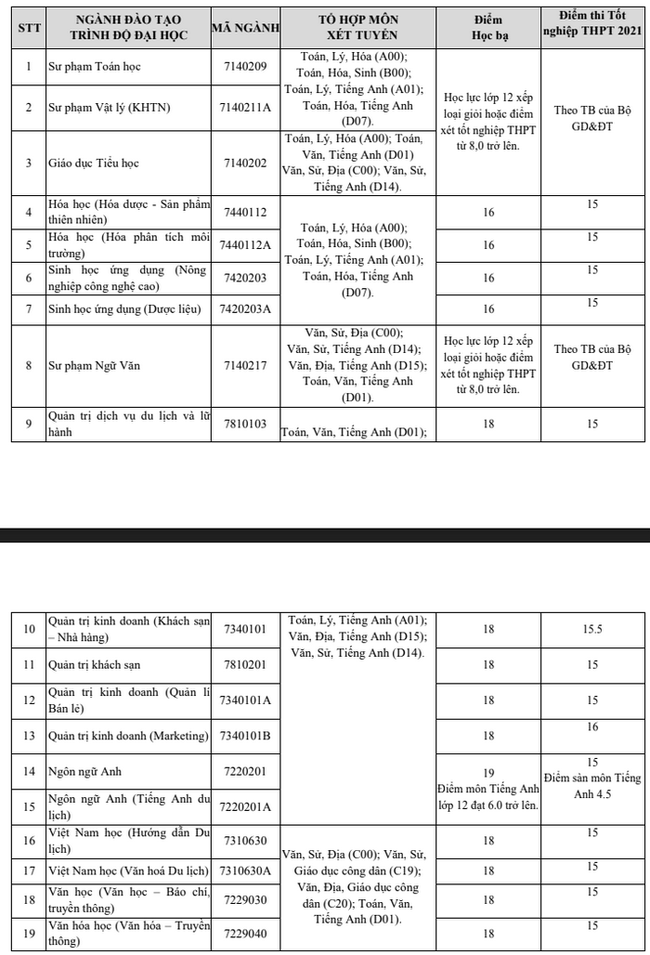 51 trường công bố ĐIỂM SÀN xét tuyển đại học 2021: Loạt ngành Kinh tế hot nhất &quot;lên sóng&quot;, điểm sàn chỉ từ 14 đến 18 điểm - Ảnh 4.