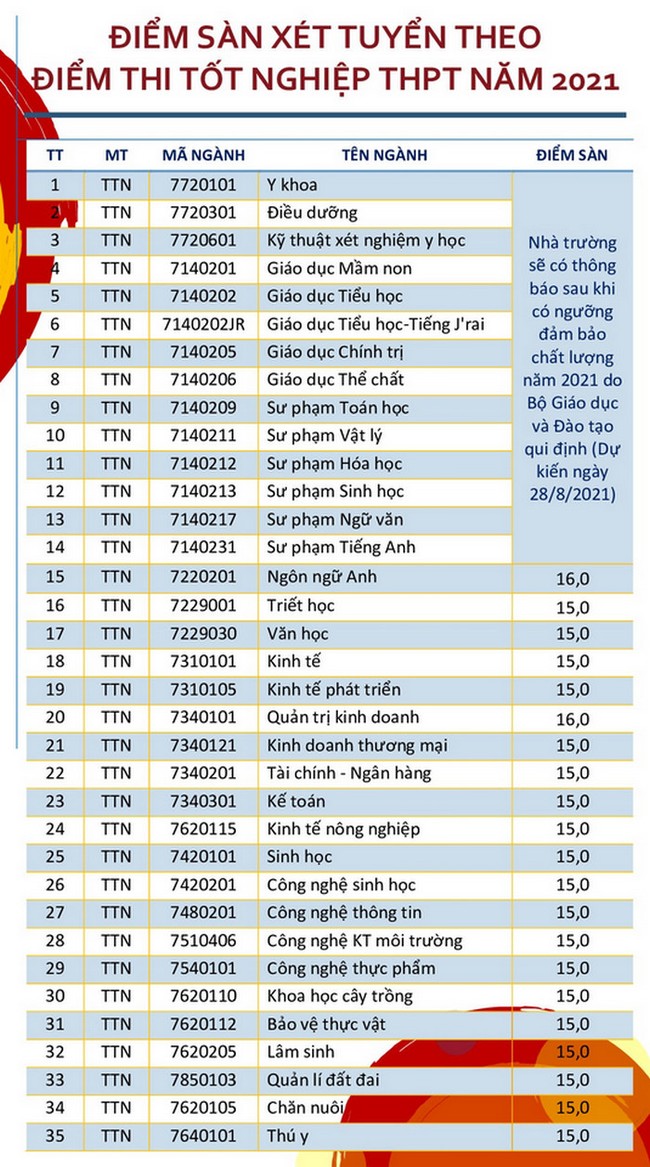 53 trường công bố ĐIỂM SÀN xét tuyển đại học 2021: Một ngành học tích hợp có mức lương &quot;như mơ&quot; lấy điểm đầu vào chỉ 16 - Ảnh 2.