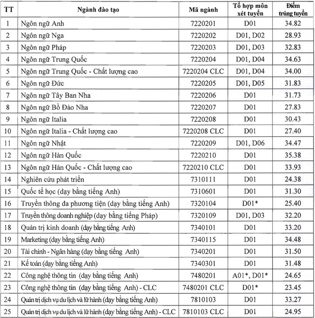 Chọn Đại học Hà Nội (HANU) hay Đại học Ngoại ngữ Quốc gia (ULIS) để học tiếng: Xem bảng so sánh sau để có lựa chọn đúng - Ảnh 3.