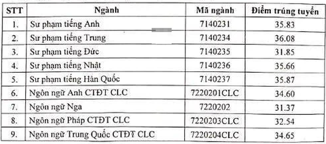 Chọn Đại học Hà Nội (HANU) hay Đại học Ngoại ngữ Quốc gia (ULIS) để học tiếng: Xem bảng so sánh sau để có lựa chọn đúng - Ảnh 1.