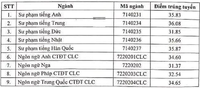 Chọn Đại học Hà Nội (HANU) hay Đại học Ngoại ngữ Quốc gia (ULIS) để học tiếng: Xem bảng so sánh sau để có lựa chọn đúng - Ảnh 1. Chọn Đại học Hà Nội (HANU) hay Đại học Ngoại ngữ Quốc gia (ULIS) để học tiếng: Xem bảng so sánh sau để có lựa chọn đúng - Ảnh 1.