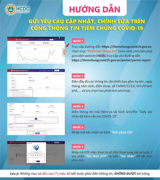 Trung tâm Kiểm soát bệnh tật TP.HCM nhận hơn 350.000 yêu cầu điều chỉnh thông tin tiêm chủng vắc xin COVID-19 trong ít ngày - Ảnh 2. Trung tâm Kiểm soát bệnh tật TP.HCM nhận hơn 350.000 yêu cầu điều chỉnh thông tin tiêm chủng vắc xin COVID-19 trong ít ngày - Ảnh 2.