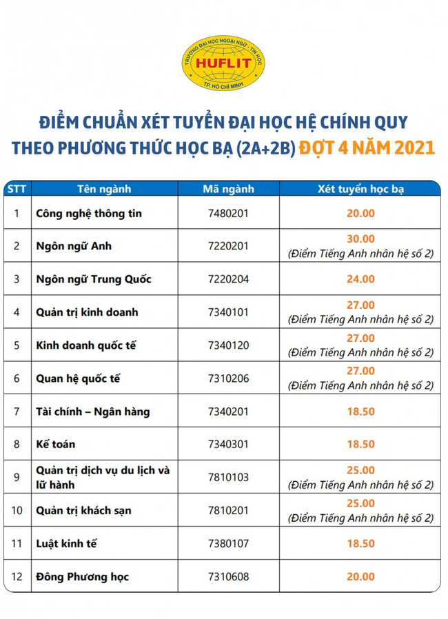 Điểm chuẩn xét tuyển đại học 2021: 67 trường công bố danh sách TRÚNG TUYỂN - Ảnh 2.