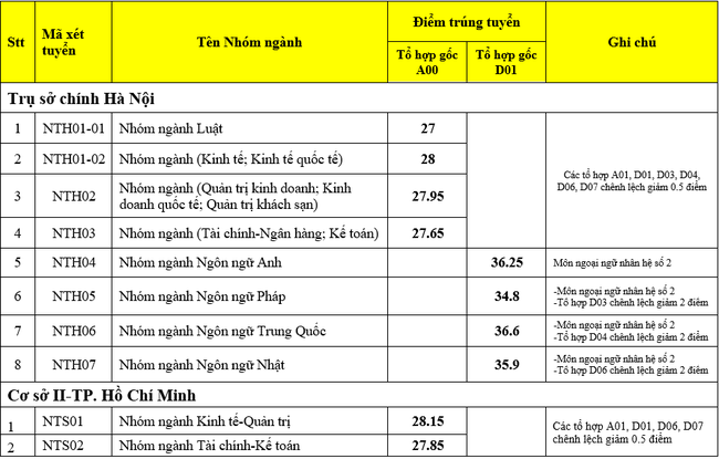 Ngành học có điểm chuẩn khiến sĩ tử muốn ngất xỉu nhưng nhìn thu nhập, tỉnh cả người: Lương 8 con số, bõ công ôn thi! - Ảnh 2. Ngành học có điểm chuẩn khiến sĩ tử muốn ngất xỉu nhưng nhìn thu nhập, tỉnh cả người: Lương 8 con số, bõ công ôn thi! - Ảnh 2.