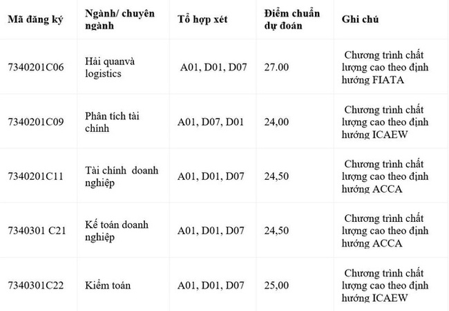 Trước giờ &quot;G&quot; công bố điểm chuẩn đại học 2021 theo phương thức xét kết quả tốt nghiệp: 4 trường hot đưa dự báo điểm chuẩn chi tiết, cao nhất lên tới 29 - Ảnh 8.