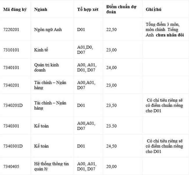 Trước giờ &quot;G&quot; công bố điểm chuẩn đại học 2021 theo phương thức xét kết quả tốt nghiệp: 4 trường hot đưa dự báo điểm chuẩn chi tiết, cao nhất lên tới 29 - Ảnh 7.
