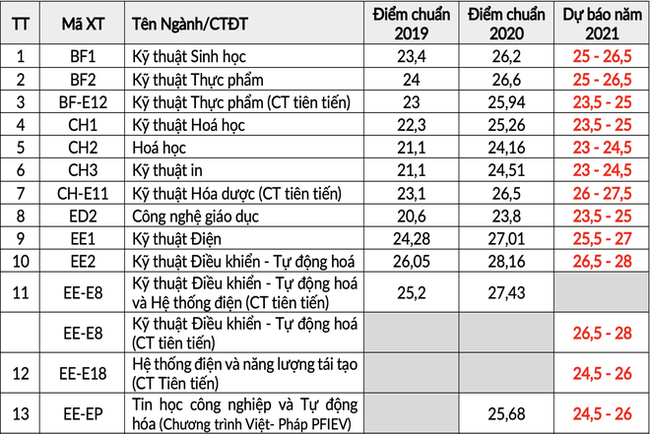 Trước giờ &quot;G&quot; công bố điểm chuẩn đại học 2021 theo phương thức xét kết quả tốt nghiệp: 4 trường hot đưa dự báo điểm chuẩn chi tiết, cao nhất lên tới 29 - Ảnh 2.