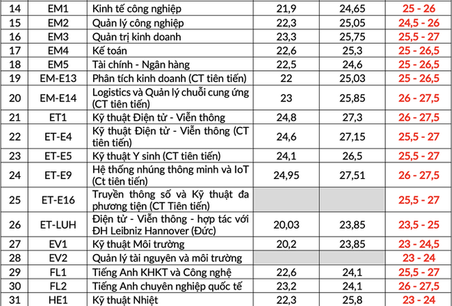 Trước giờ &quot;G&quot; công bố điểm chuẩn đại học 2021 theo phương thức xét kết quả tốt nghiệp: 4 trường hot đưa dự báo điểm chuẩn chi tiết, cao nhất lên tới 29 - Ảnh 3.