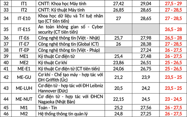 Trước giờ &quot;G&quot; công bố điểm chuẩn đại học 2021 theo phương thức xét kết quả tốt nghiệp: 4 trường hot đưa dự báo điểm chuẩn chi tiết, cao nhất lên tới 29 - Ảnh 4.