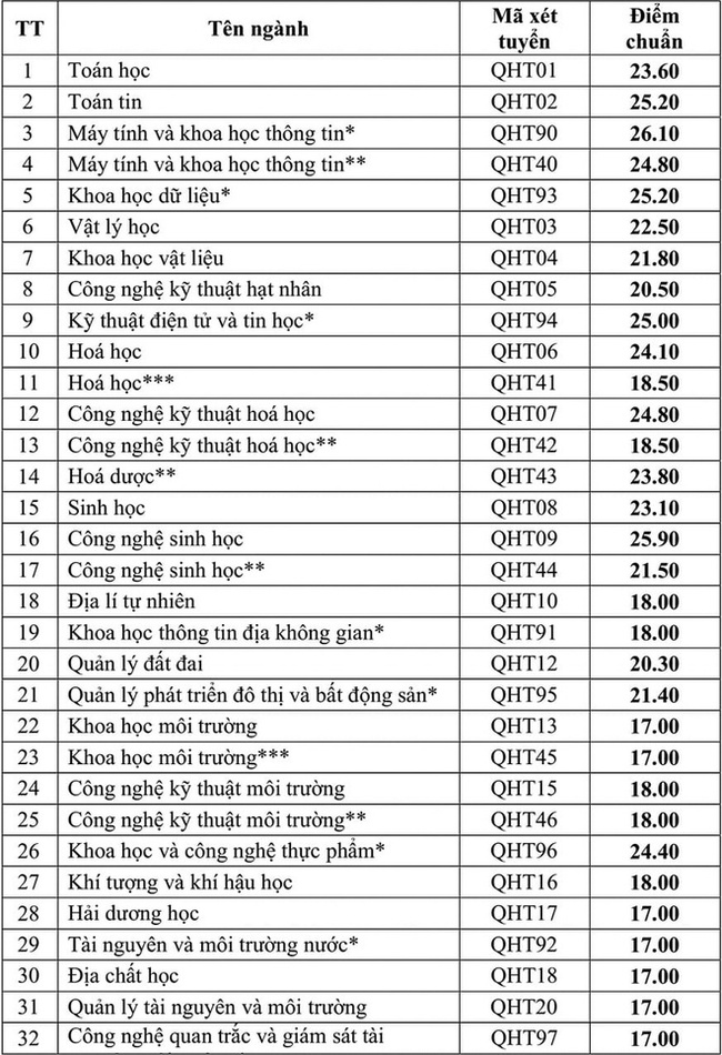 Trước giờ &quot;G&quot; công bố điểm chuẩn đại học 2021 theo phương thức xét kết quả tốt nghiệp: 4 trường hot đưa dự báo điểm chuẩn chi tiết, cao nhất lên tới 29 - Ảnh 6.