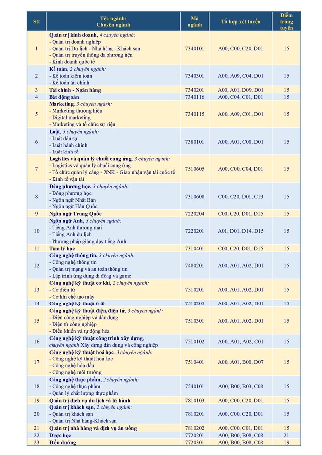 12 trường công bố điểm chuẩn đại học 2021 theo phương thức xét điểm thi tốt nghiệp, xem TẠI ĐÂY - Ảnh 3.