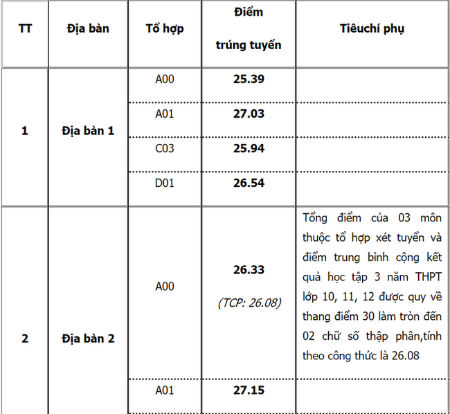 Loạt trường công bố điểm chuẩn đại học 2021 theo phương thức xét điểm thi tốt nghiệp, xem TẠI ĐÂY - Ảnh 2.