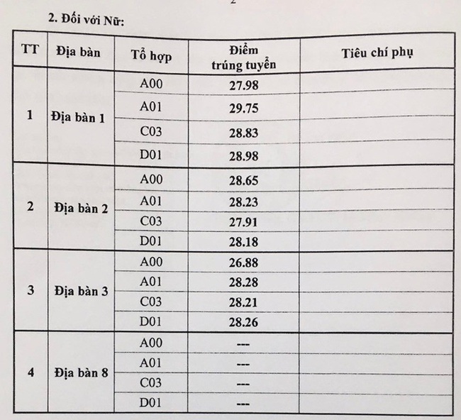 Loạt ngành học khiến thí sinh hú hồn vì &quot;quay xe&quot; kịp lúc, có ngành lấy điểm chuẩn xét kết quả tốt nghiệp lên tới 30 điểm - Ảnh 3.