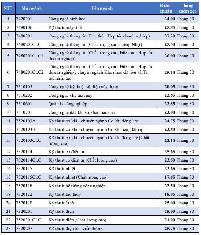 53 trường công bố điểm chuẩn đại học 2021 theo phương thức xét điểm thi tốt nghiệp, xem TẠI ĐÂY - Ảnh 12.