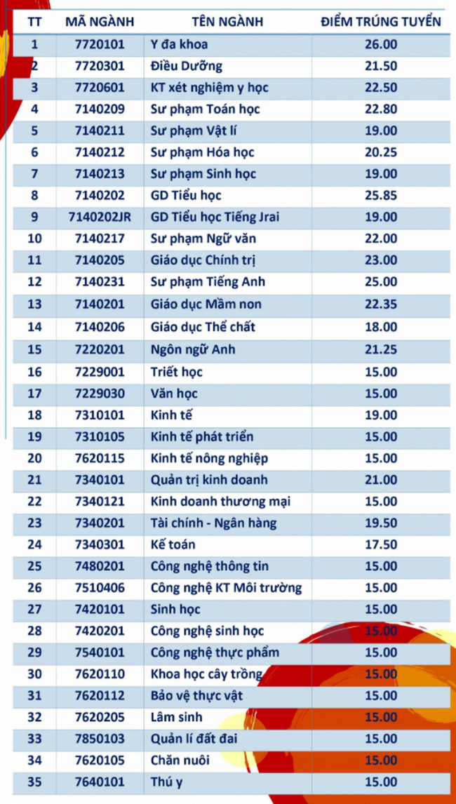 53 trường công bố điểm chuẩn đại học 2021 theo phương thức xét điểm thi tốt nghiệp, xem TẠI ĐÂY - Ảnh 9.