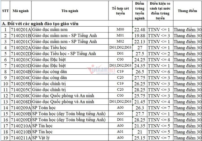 9 trường công bố điểm chuẩn đại học 2021 theo phương thức xét điểm thi tốt nghiệp, xem TẠI ĐÂY - Ảnh 2.