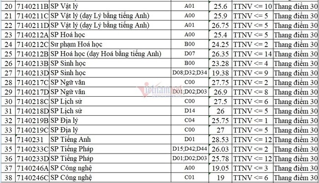 9 trường công bố điểm chuẩn đại học 2021 theo phương thức xét điểm thi tốt nghiệp, xem TẠI ĐÂY - Ảnh 3.