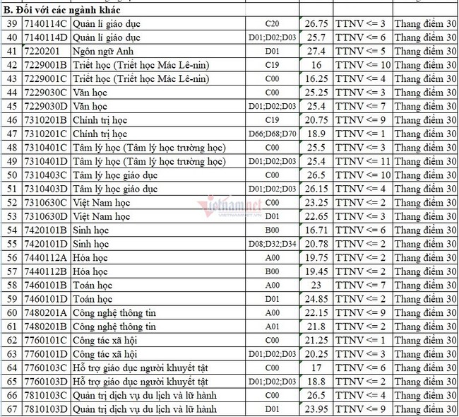 9 trường công bố điểm chuẩn đại học 2021 theo phương thức xét điểm thi tốt nghiệp, xem TẠI ĐÂY - Ảnh 4.