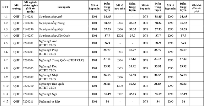 53 trường công bố điểm chuẩn đại học 2021 theo phương thức xét điểm thi tốt nghiệp, xem TẠI ĐÂY - Ảnh 11.