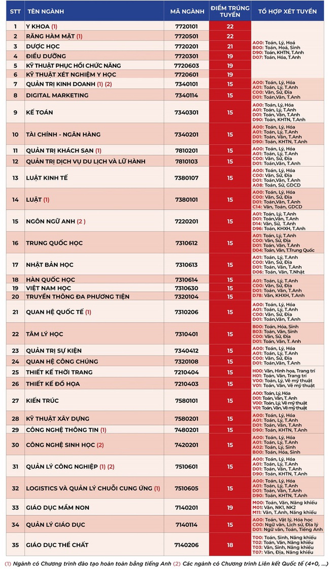 35 trường công bố điểm chuẩn đại học 2021 theo phương thức xét điểm thi tốt nghiệp, xem TẠI ĐÂY - Ảnh 2.