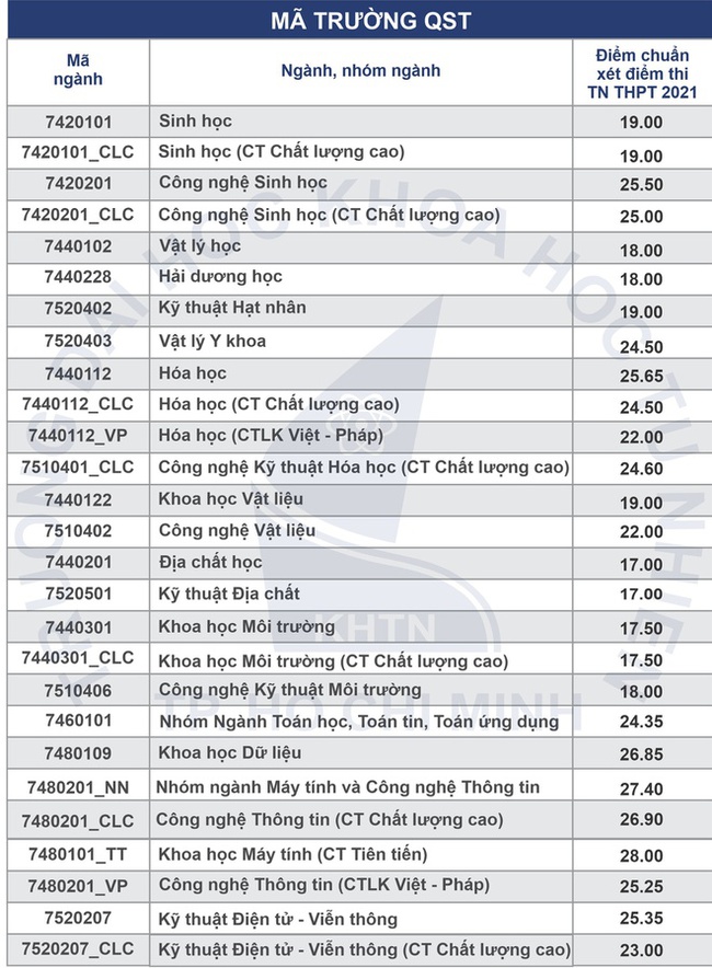 Gần 30 trường công bố điểm chuẩn đại học 2021 theo phương thức xét điểm thi tốt nghiệp, xem TẠI ĐÂY - Ảnh 2.