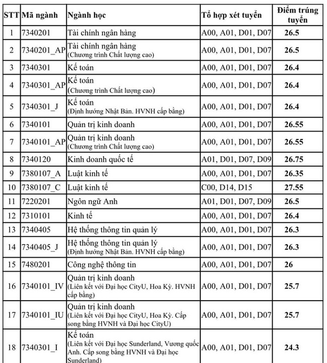 17 trường công bố điểm chuẩn đại học 2021 theo phương thức xét điểm thi tốt nghiệp, xem TẠI ĐÂY - Ảnh 4.