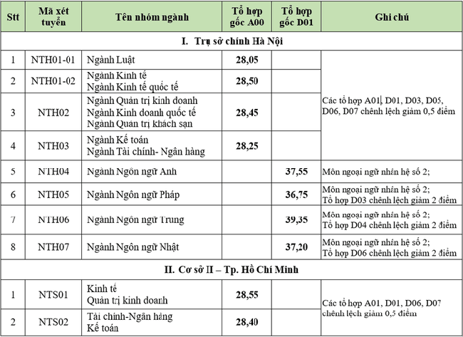 10 trường công bố điểm chuẩn đại học 2021 theo phương thức xét điểm thi tốt nghiệp, xem TẠI ĐÂY - Ảnh 6.