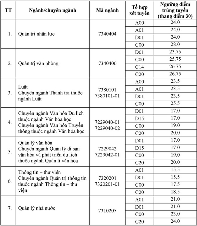 20 trường công bố điểm chuẩn đại học 2021 theo phương thức xét điểm thi tốt nghiệp, xem TẠI ĐÂY - Ảnh 2.