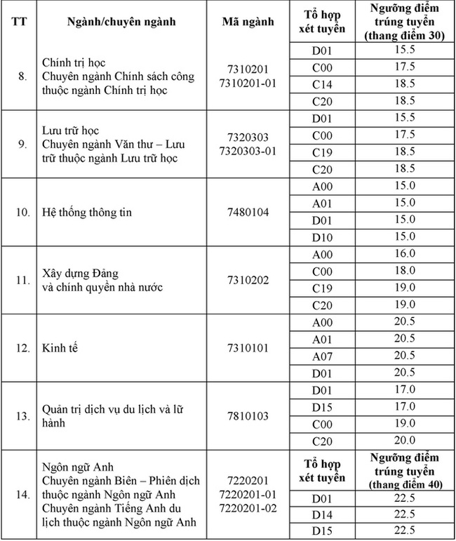 20 trường công bố điểm chuẩn đại học 2021 theo phương thức xét điểm thi tốt nghiệp, xem TẠI ĐÂY - Ảnh 3.