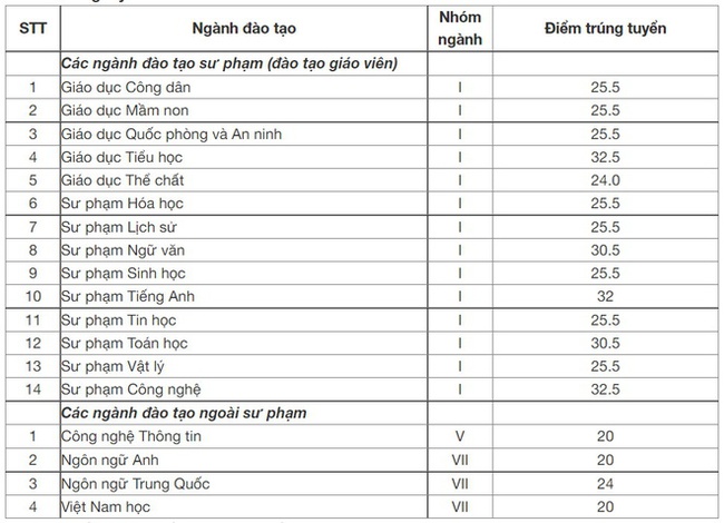 Gần 40 trường công bố điểm chuẩn đại học 2021 theo phương thức xét điểm thi tốt nghiệp, xem TẠI ĐÂY - Ảnh 2.