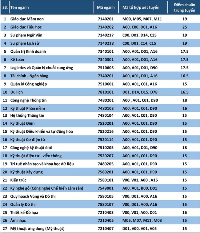 13 trường công bố điểm chuẩn đại học 2021 theo phương thức xét điểm thi tốt nghiệp, xem TẠI ĐÂY - Ảnh 2.