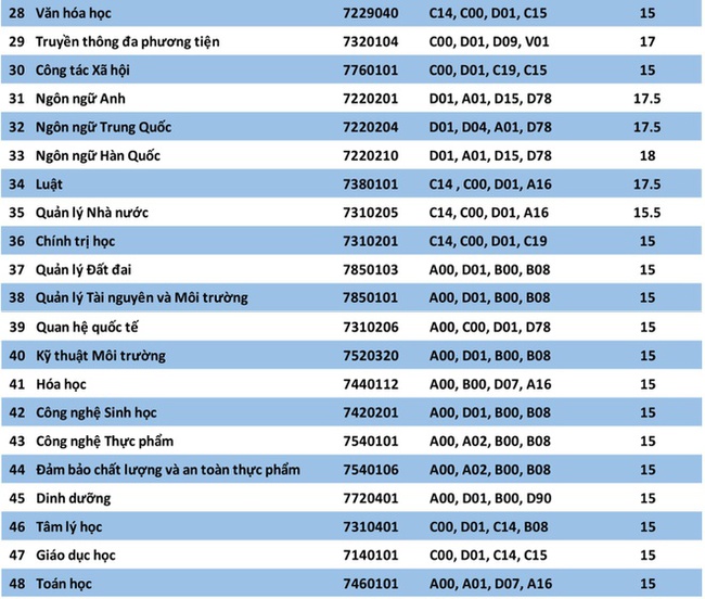 13 trường công bố điểm chuẩn đại học 2021 theo phương thức xét điểm thi tốt nghiệp, xem TẠI ĐÂY - Ảnh 3.