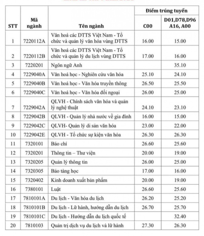 42 trường công bố điểm chuẩn đại học 2021 theo phương thức xét điểm thi tốt nghiệp, xem TẠI ĐÂY - Ảnh 3.