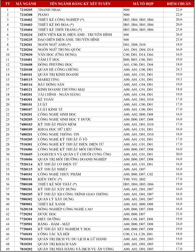 Gần 80 trường công bố điểm chuẩn đại học 2021 theo phương thức xét kết quả tốt nghiệp: Loạt ngành tăng 8, 9 điểm - Ảnh 9.