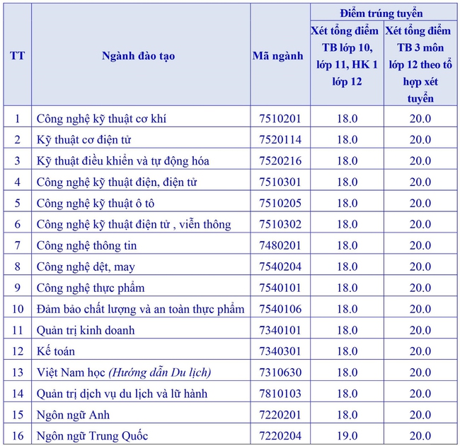 Những trường vẫn nhận hồ sơ xét tuyển học bạ sau thời gian công bố điểm chuẩn: Thí sinh cập nhật ngay để chắc cơ hội trúng tuyển đại học - Ảnh 4.