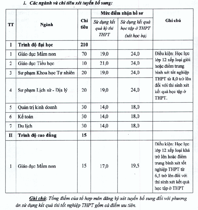 Danh sách các trường đại học xét tuyển bổ sung cho thí sinh chưa trúng tuyển đợt 1 mới nhất, mức điểm nhận hồ sơ từ 15 điểm - Ảnh 3.