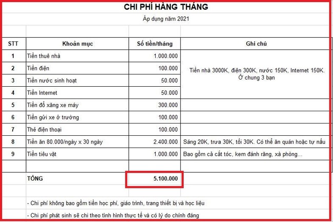 Tân sinh viên &quot;giận cả thế giới&quot; vì mẹ cho ít tiền sinh hoạt phí, dân tình xem con số mà giật mình: Thêm 2 triệu là đủ nộp 1 kỳ học phí  - Ảnh 5.