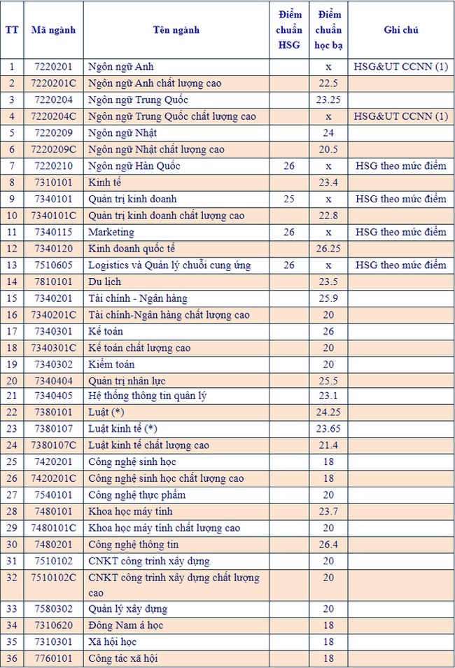 123 trường công bố ĐIỂM CHUẨN đại học 2021: &quot;Ngành học siêu tiềm năng, lương nhân viên đã hơn 30 triệu&quot; lấy 26 điểm - Ảnh 2.