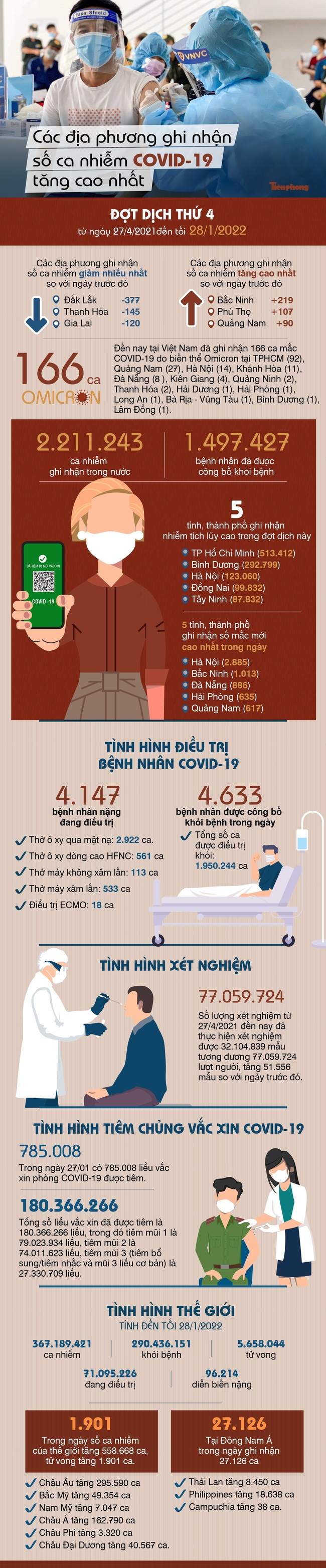 DIỄN BIẾN DỊCH NGÀY 29/1: Các địa phương ghi nhận số ca nhiễm tăng cao nhất - Ảnh 1.