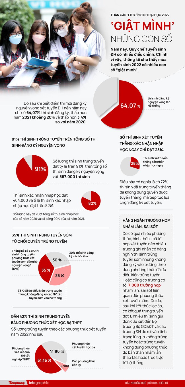 Toàn cảnh tuyển sinh đại học 2022: Những con số 'giật mình' - Ảnh 1.